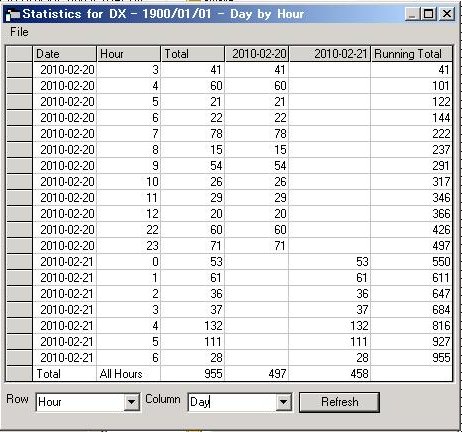 JI5RPT/6 ^ߍ QSO Statistics Day by Hour