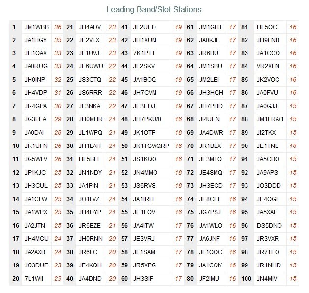 Leading Band/Slot Stations