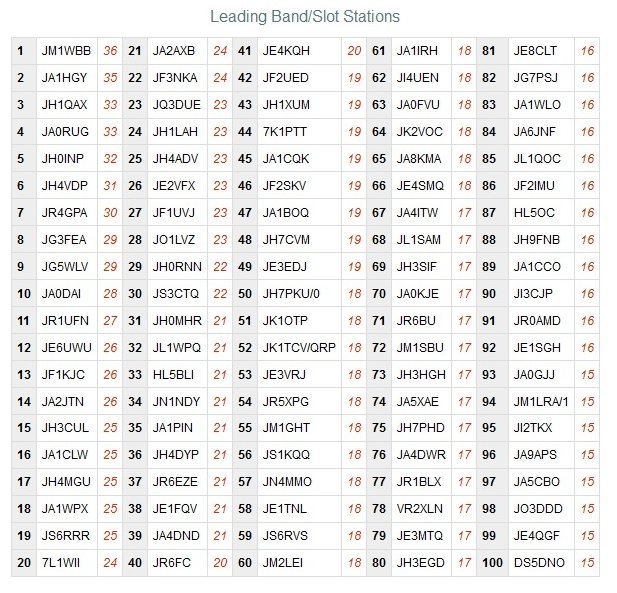 Leading Band/Slot Stations